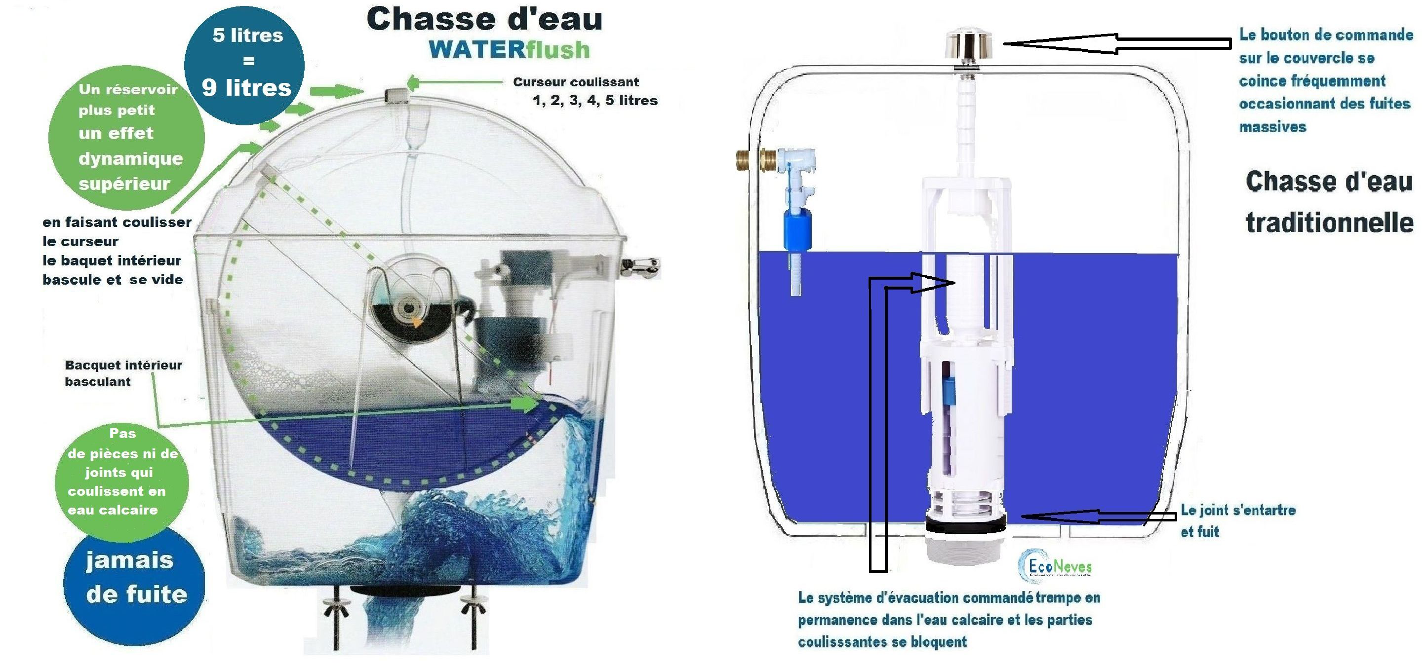 Comparaison entre un réservoir WaterFlush et un réservoir traditionnel